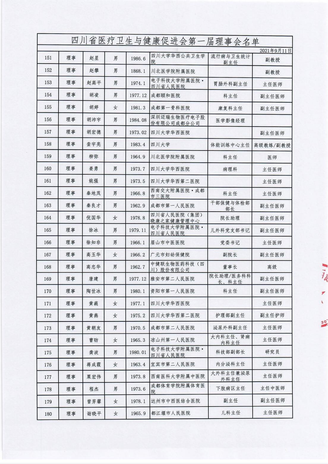 附件2、四川省医疗卫生与健康促进会第一届理事会名单_05.jpg