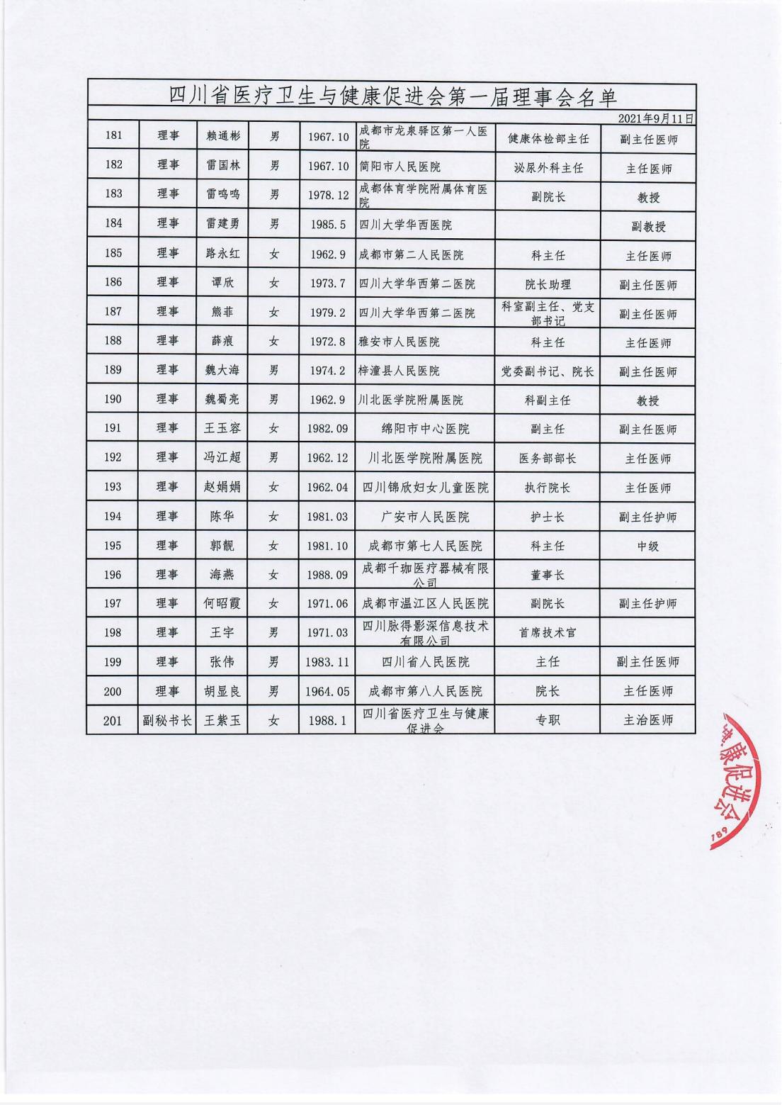 附件2、四川省医疗卫生与健康促进会第一届理事会名单_06.jpg