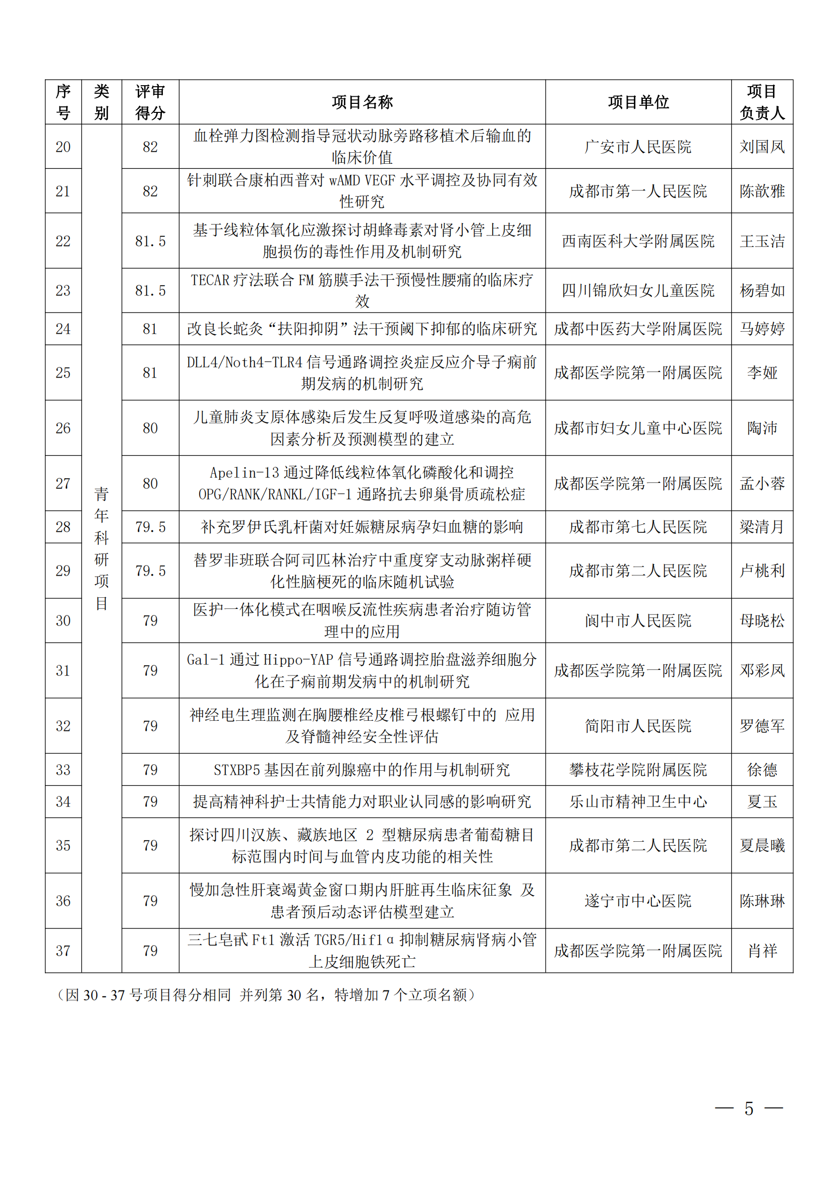 川医卫健促字〔2023〕34号 四川省医疗卫生与健康促进会关于2022年度省级科研项目及青年科研项目立项公示_04.png