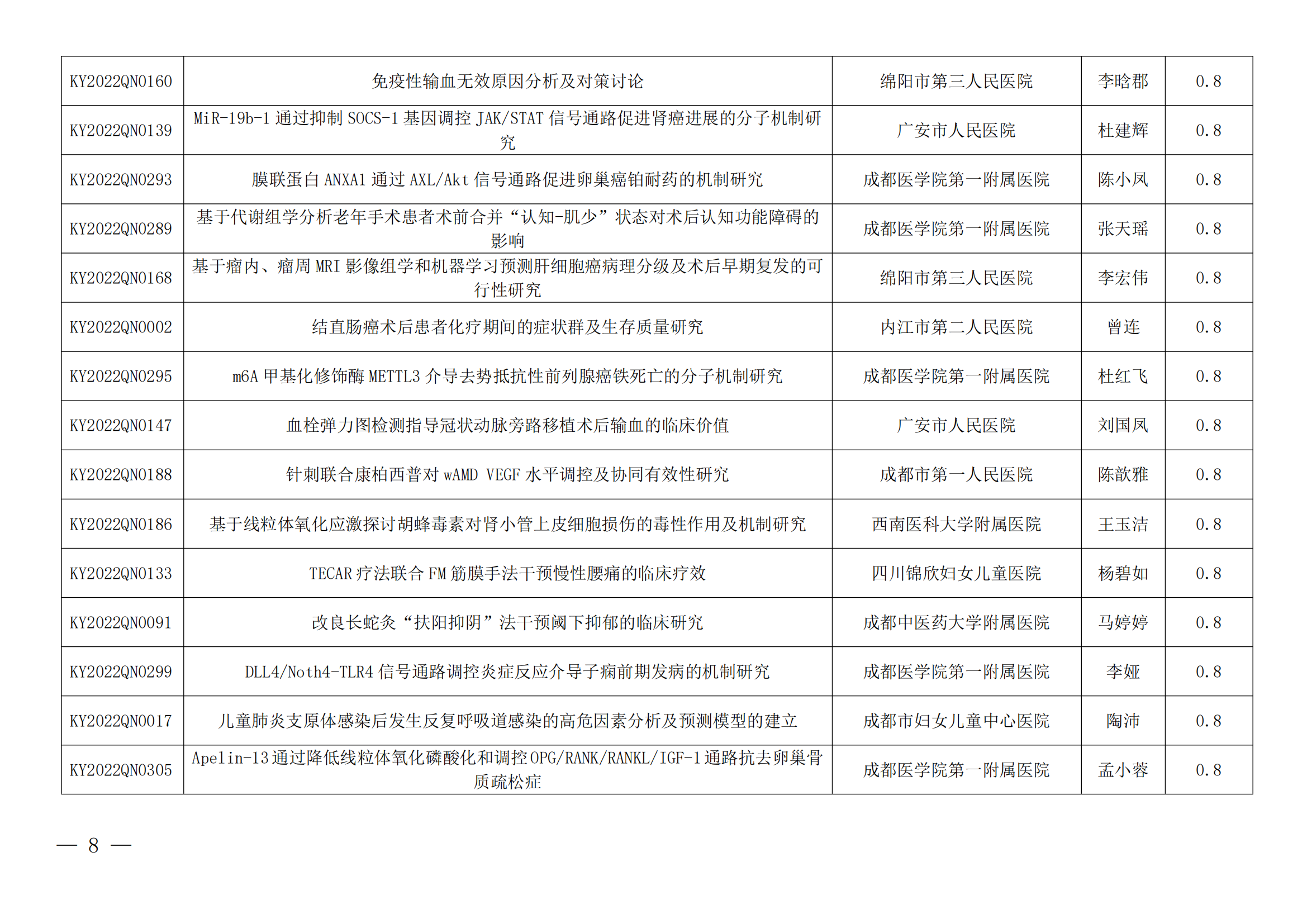 川医卫健促字〔2023〕47号 下达2022年度省级科研项目及青年科研项目立项的通知_07.png