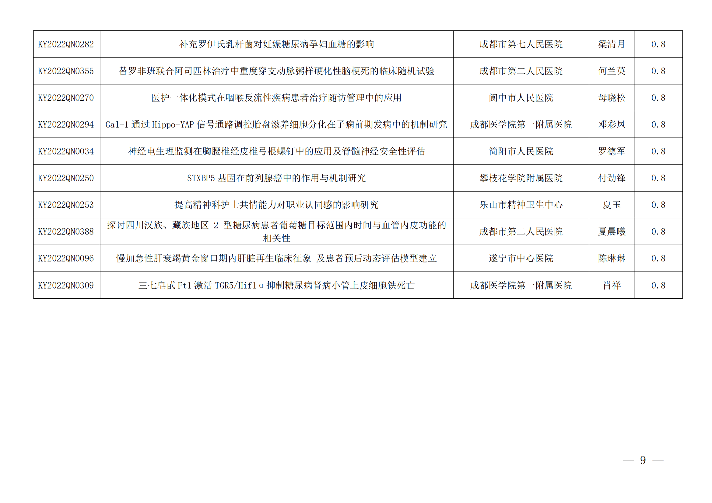 川医卫健促字〔2023〕47号 下达2022年度省级科研项目及青年科研项目立项的通知_08.png