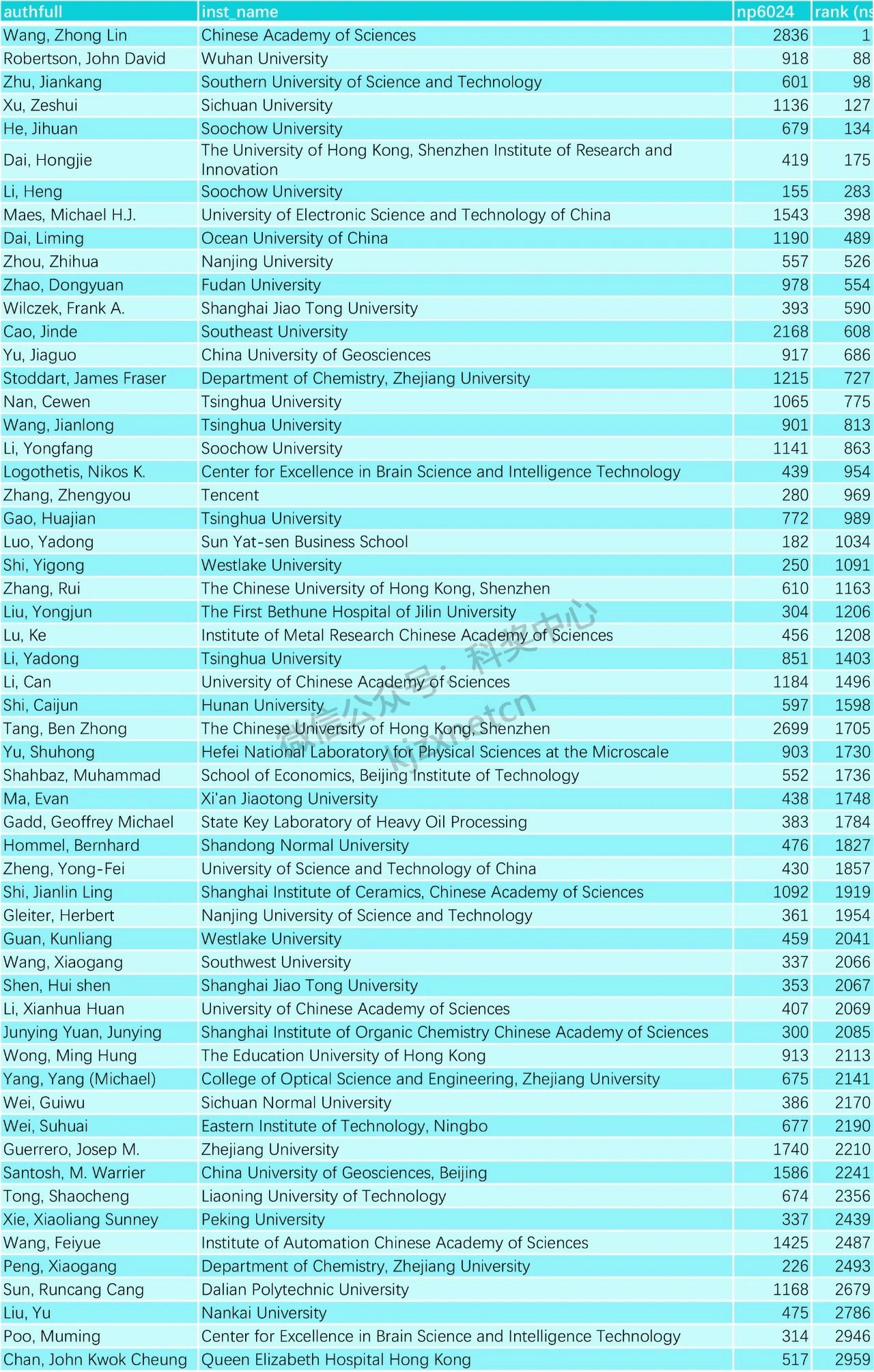 重磅发布| 2025年全球前2%顶尖科学家榜单（World's Top 2% Scientists）